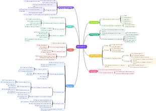 Overall mind map of data structure