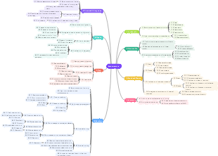 Overall mind map of data structure