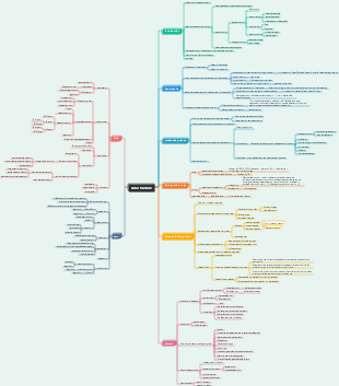 Data structure mind map