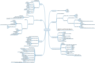 Data structure mind map