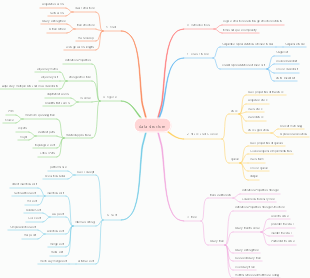 Data structure mind map