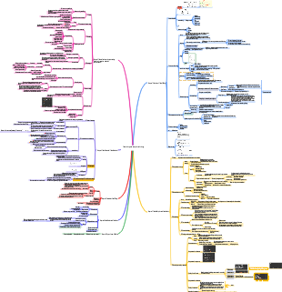 Data mining and analysis technology mind map