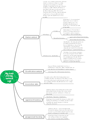 Big Data Mining Technology Chapter 7
