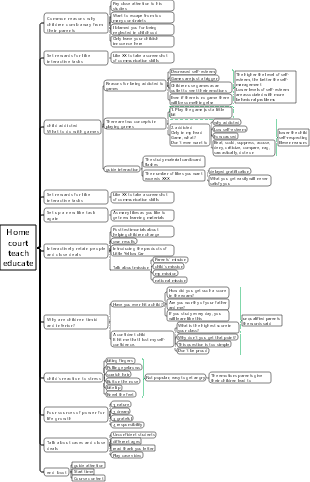 Family education knowledge map