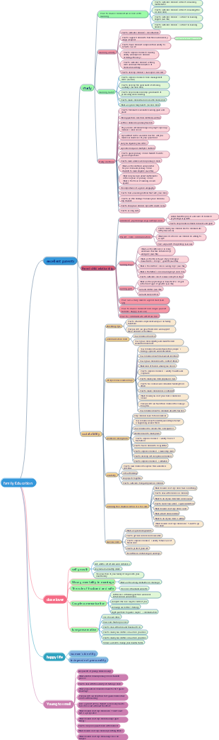 Family education mind map