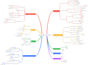 Big data engineer skills map