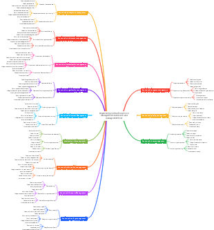 Engineering construction process management dimensions and management tools