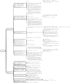 Engineering management mind map