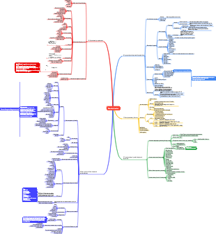 Safety engineering mind map