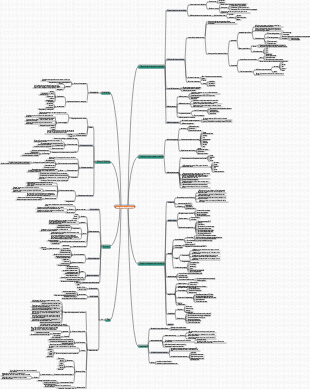 Water quality engineering mind map