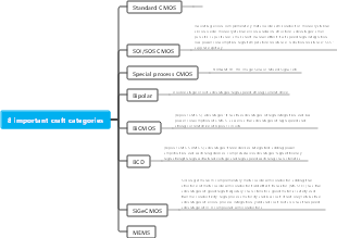 Mind map of 8 semiconductor process categories