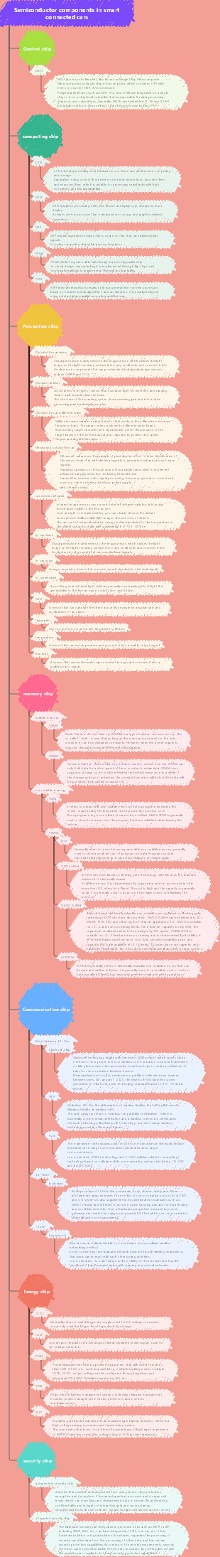 Semiconductor components in smart connected cars