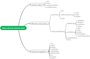 Semiconductor industry chain