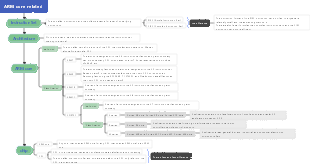 Semiconductor ARM core related technologies