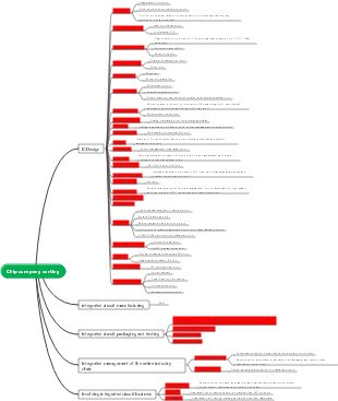 Semiconductor enterprise mind map