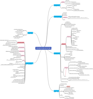 【288】Semiconductor Professional Skills Map