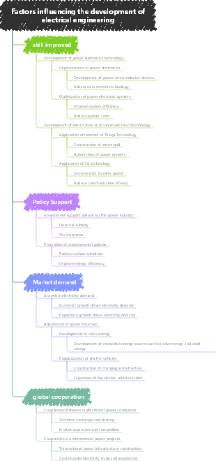 Factors influencing the development of electrical engineering