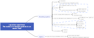 Capacitance of a capacitor Movement of charged particles in an electric field