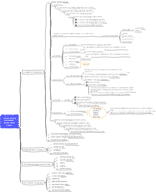 011 A Brief History of Humanity From Animals to God [With] Yuval Harari mind map