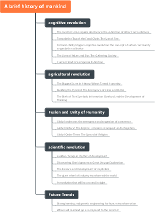 @新知-A Brief History of Humanity