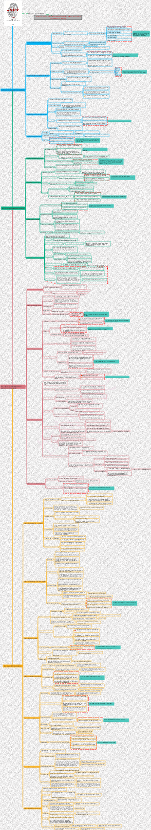 A Brief History of Humanity Mind Map Notes