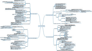 A Brief History of Humanity Mind Map