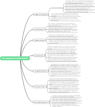 The components of market potential