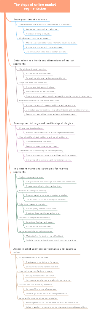 The steps of online market segmentation