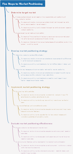 Five Steps to Market Positioning