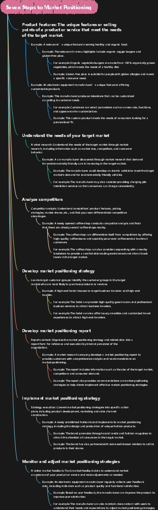 Seven Steps to Market Positioning