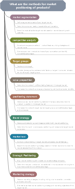 What are the methods for market positioning of products