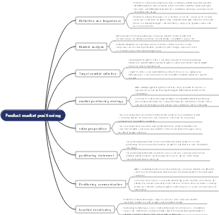 Product market positioning
