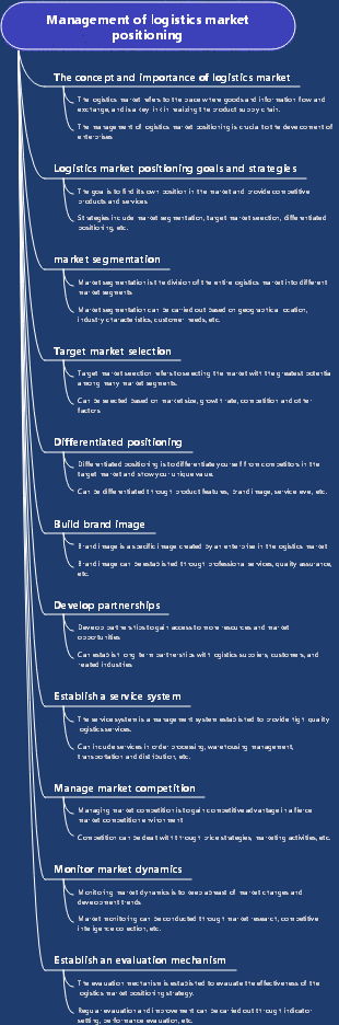 Management of logistics market positioning