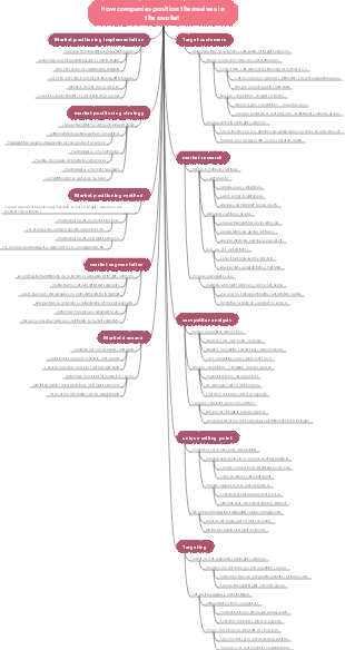 How companies position themselves in the market
