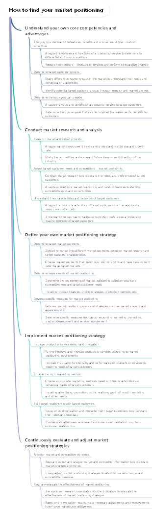 How to find your market positioning