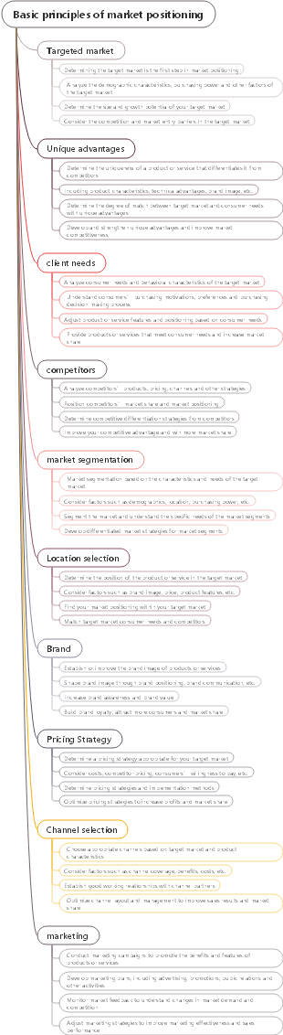 Basic principles of market positioning