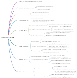 Market positioning