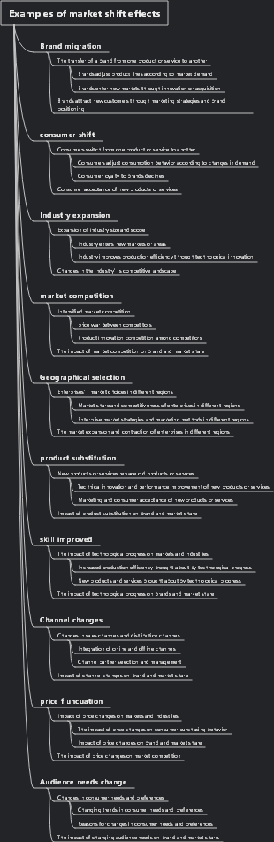 Examples of market shift effects