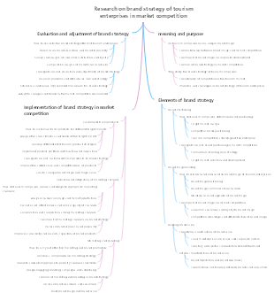 Research on brand strategy of tourism enterprises in market competition
