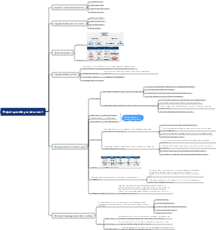 PMP project management-project operating environment