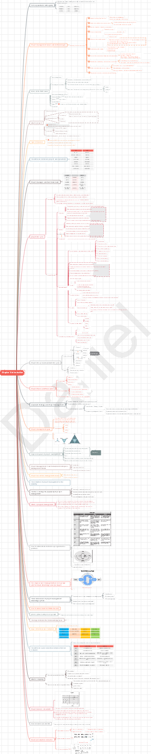 pmp video study notes