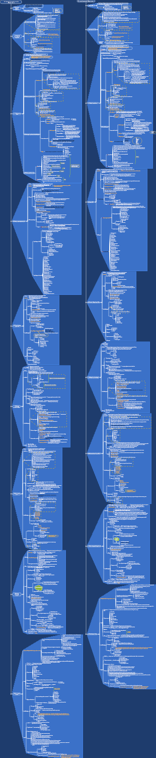 Project integration management | Mind Map - EdrawMind