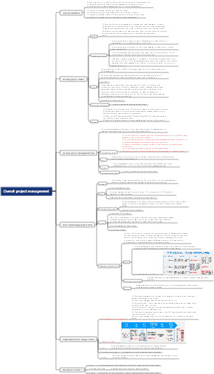 Intermediate Computer Software Test—Chapter 6 Overall Project Management