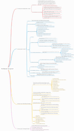 Chapter 02 Overall Project Management