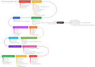 Construction project development flow chart