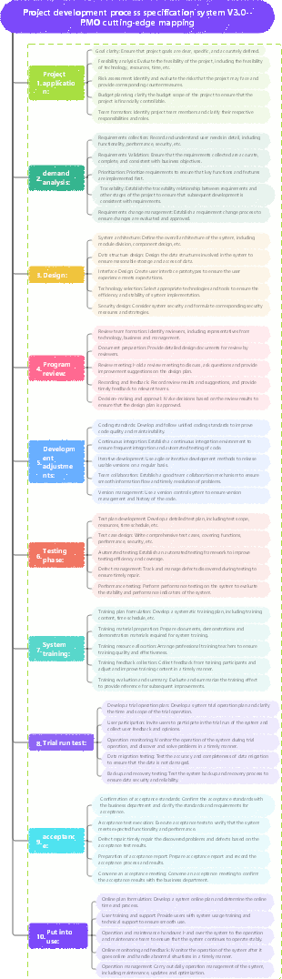 Project development process specification system V3.0--PMO cutting-edge mapping