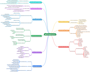 Agile development process---software engineering