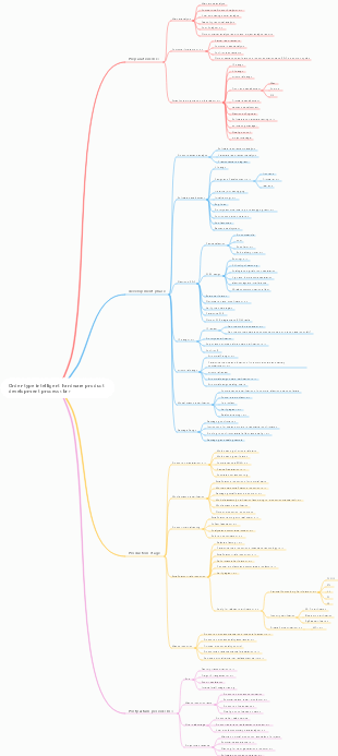 Order-type intelligent hardware product development process