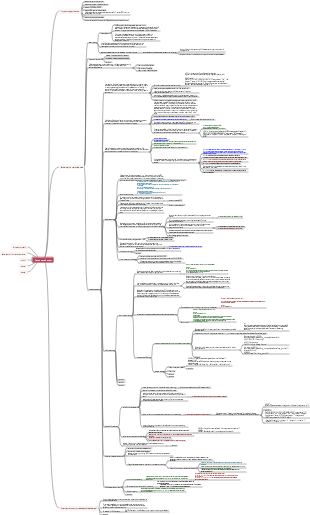 Django development process