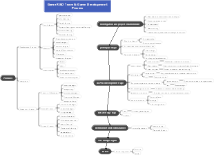 Game development team game development process
